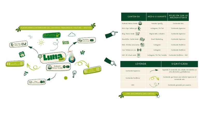Vista previa del mapa del universo transmedia Luna Verde